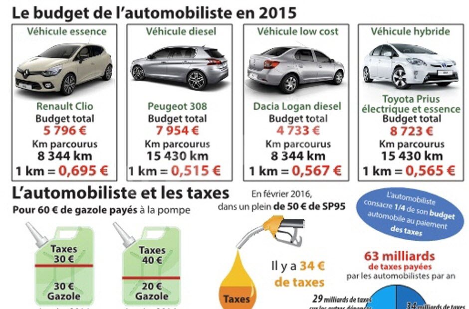 Au Bout De Combien De Temps Une Voiture Devient Collection Coût réel d'une voiture : les chiffres 2015 - Eplaque