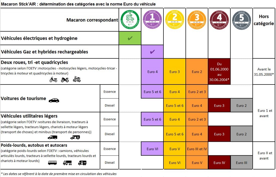 Vignette Crit'air : obligation, fonctionnement, prix